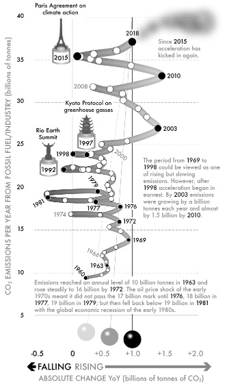 Fig 16-Global fuel-industry CO2 emissions_1960_2018